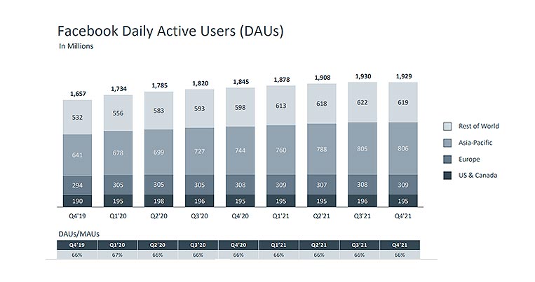 facebook-daily-users-dropping